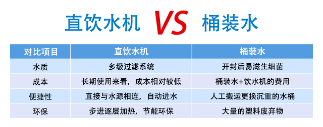 直飲水機和桶裝水有什么區別？